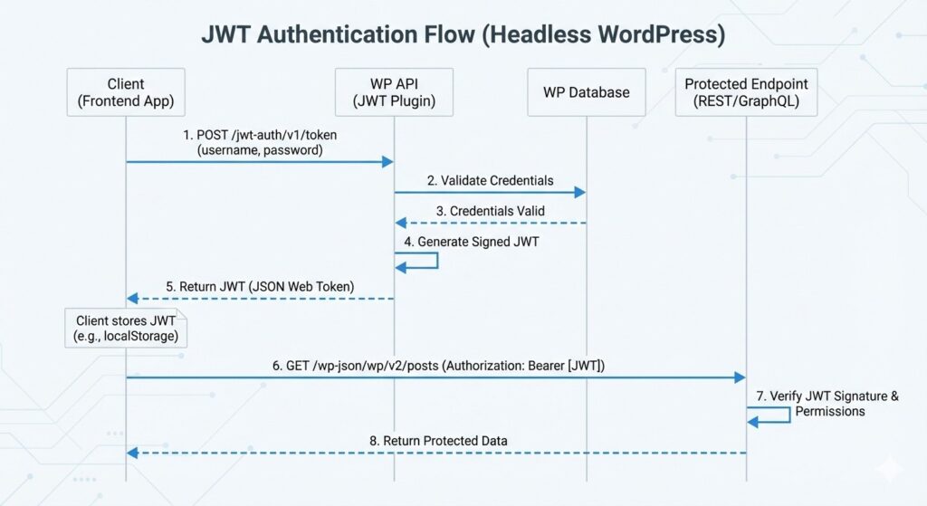 A technical sequence diagram showing the JWT authentication flow for headless WordPress: the frontend sends credentials, the backend validates and issues a JSON Web Token, and the client stores the token for future authorized API requests.