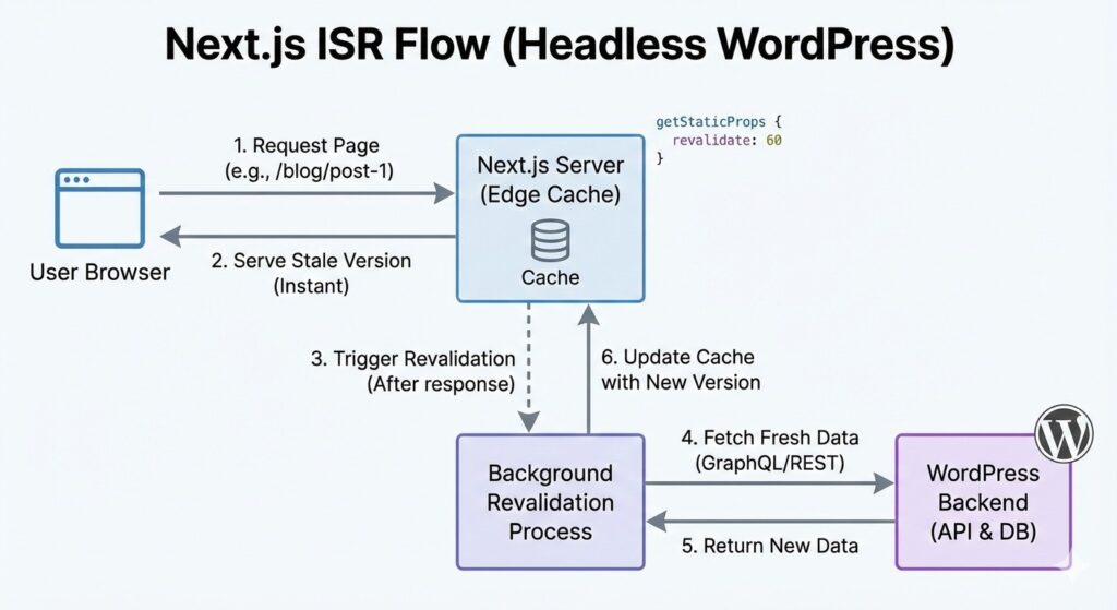 A workflow diagram explaining Next.js Incremental Static Regeneration (ISR): a user requests a page, the stale version is served from the cache, and a background revalidation fetches updated data from the Headless WordPress API.