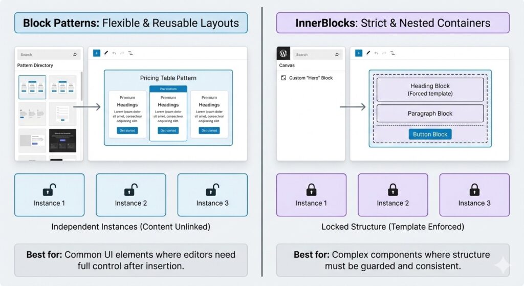 A technical comparison diagram illustrating the difference between WordPress Block Patterns (flexible, pre-configured layouts) and InnerBlocks (rigid, nested block containers with templates).