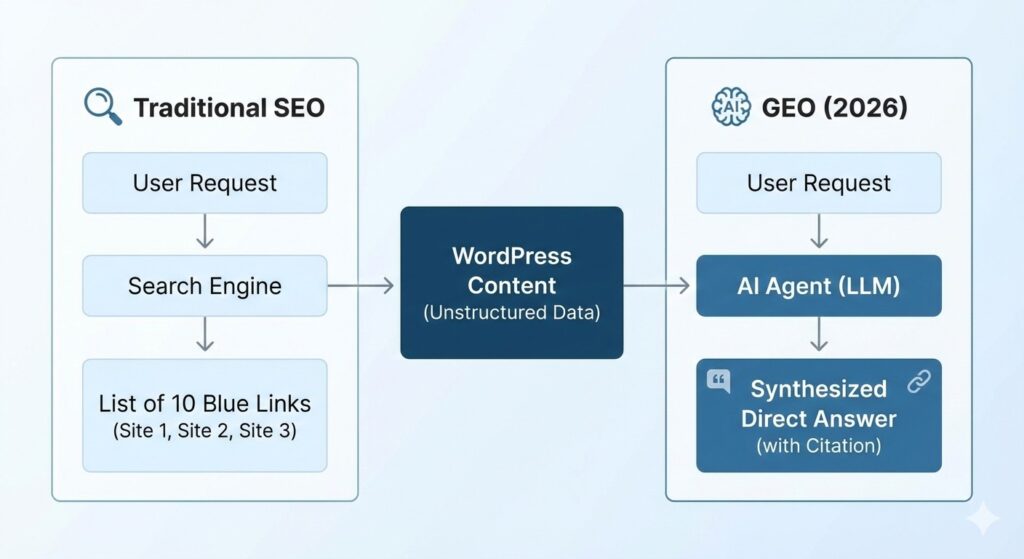 Comparison diagram showing traditional SEO crawling links versus Generative Engine Optimization (GEO) where an AI agent synthesizes structured data from a WordPress site.