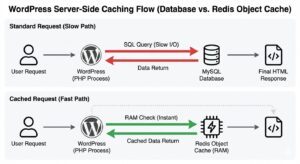The Modern WordPress Performance Guide: How to Hit a Perfect 100/100 on Google Lighthouse