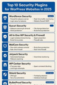 Top 10 Security Plugins for WordPress Websites in 2025