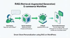 AI-Driven Personalization: Using RAG to Create “Smart” WooCommerce Stores